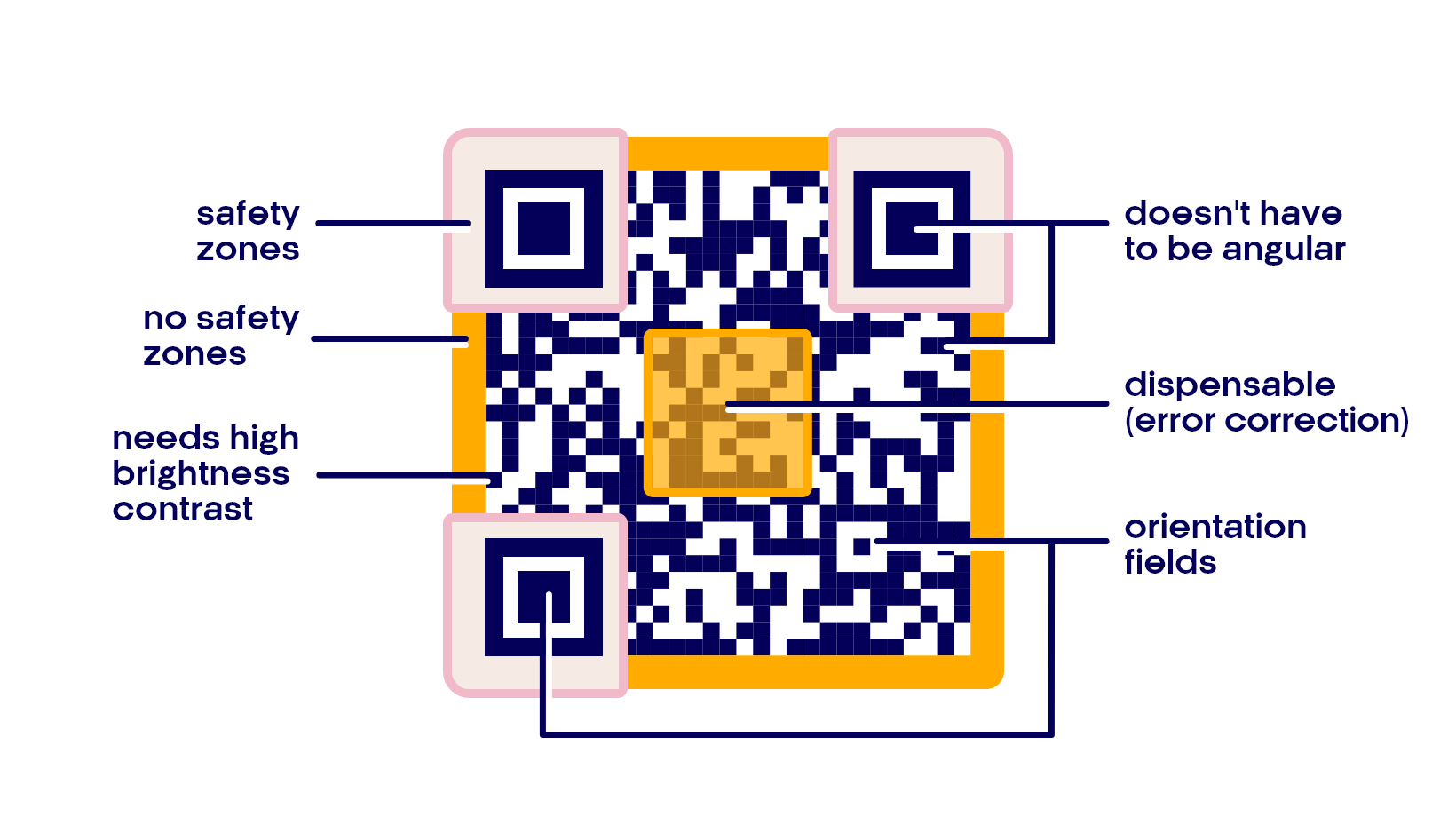 What's important for QR code's scanability